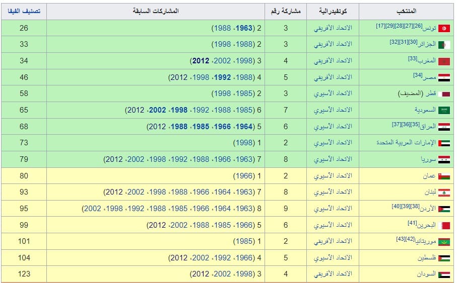 العرب جدول كاس موعد مباريات