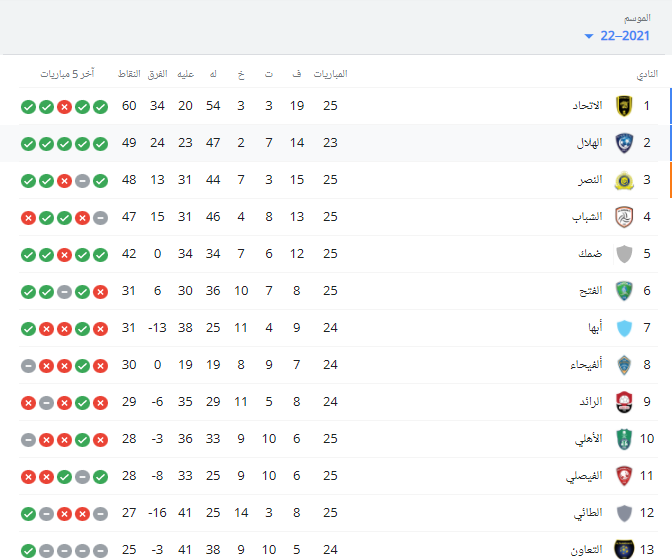 مواعيد جدول مباريات الدوري السعودي 2022 السبت 19 مارس