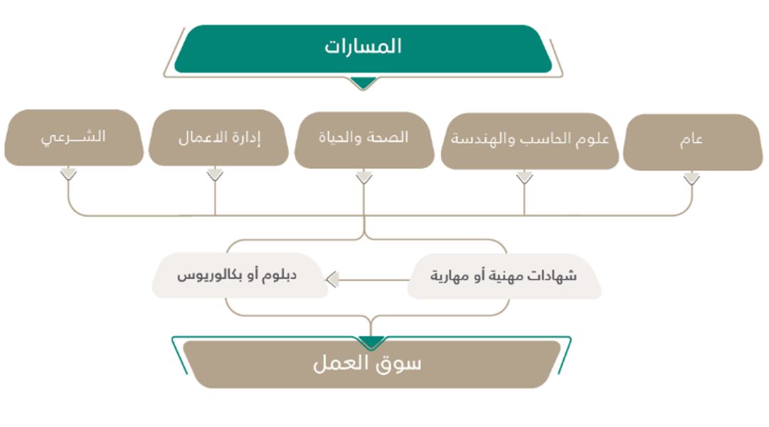 مسارات نظام مسار الجديد في السعودية