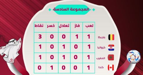 ترتيب مجموعة السادسة منتخب المغرب