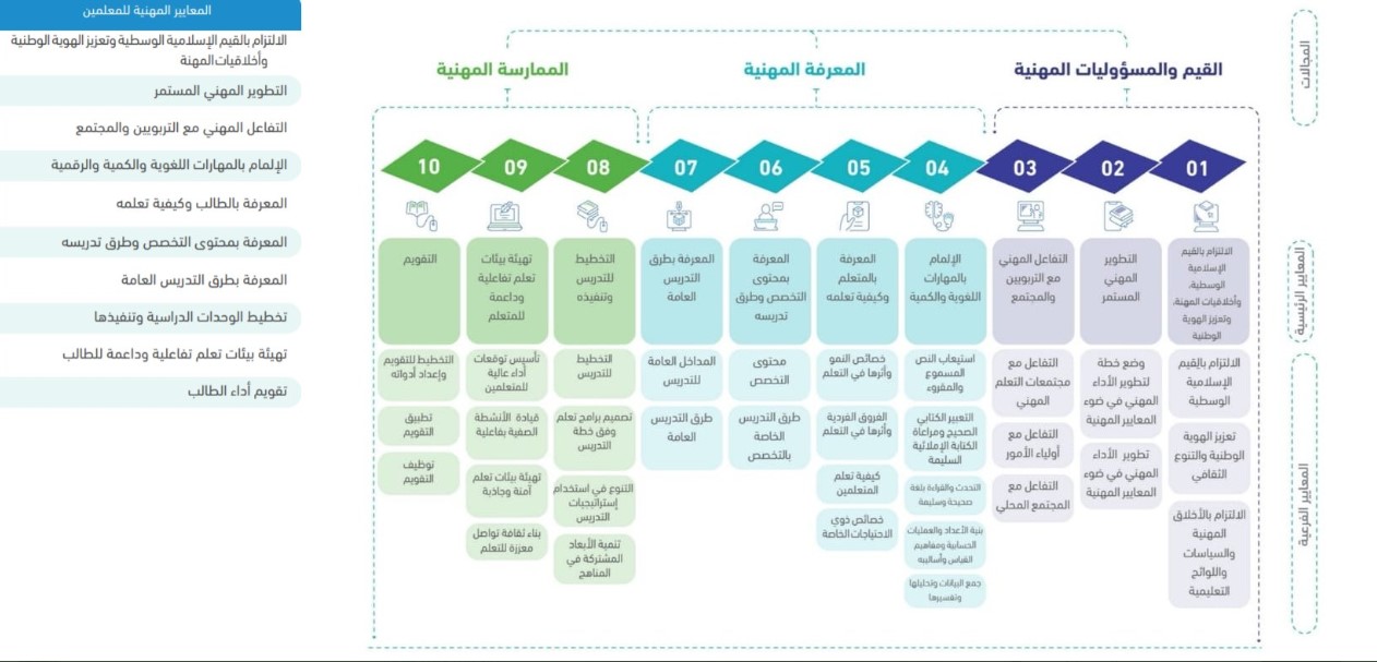 خطوات التسجيل في الرخصة المهنية للاختبارات في السعودية 1444