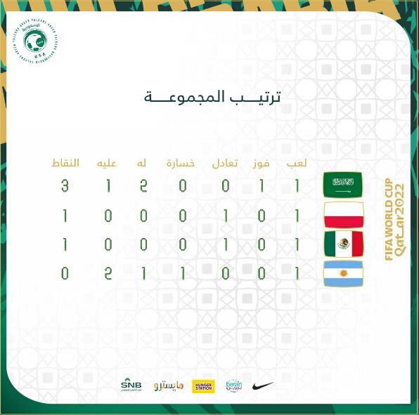 توقيت مباراة السعودية وبولندا في نهائيات كأس العالم 2022 والقنوات الناقلة